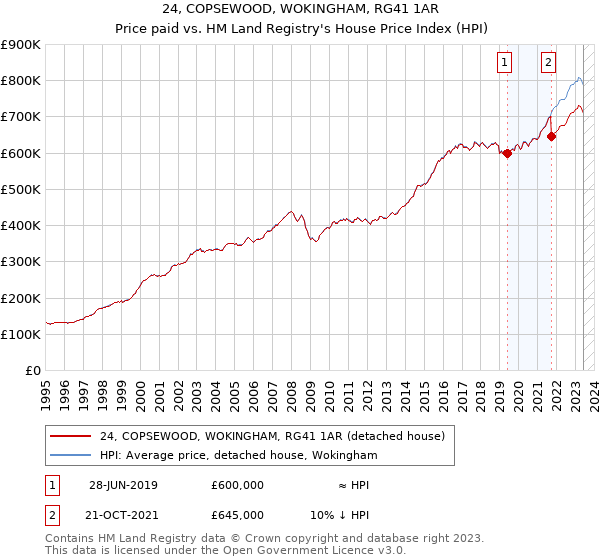 24, COPSEWOOD, WOKINGHAM, RG41 1AR: Price paid vs HM Land Registry's House Price Index