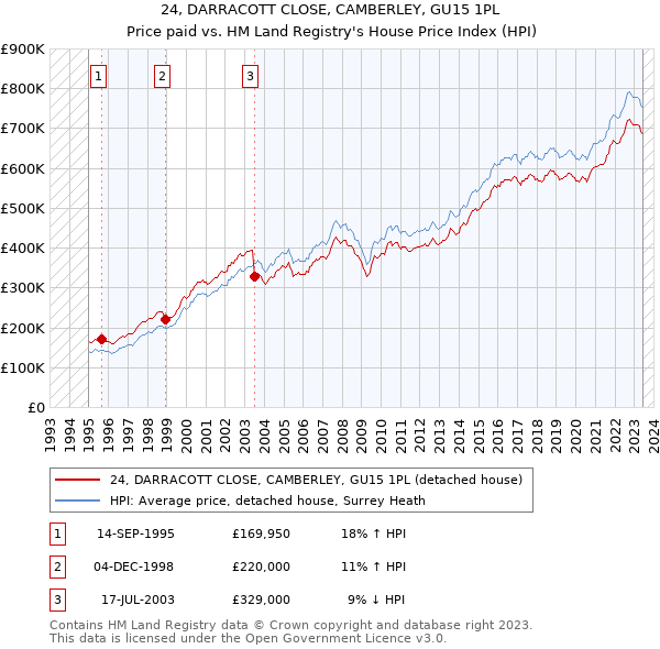 24, DARRACOTT CLOSE, CAMBERLEY, GU15 1PL: Price paid vs HM Land Registry's House Price Index