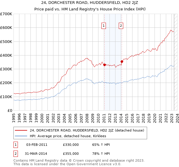 24, DORCHESTER ROAD, HUDDERSFIELD, HD2 2JZ: Price paid vs HM Land Registry's House Price Index