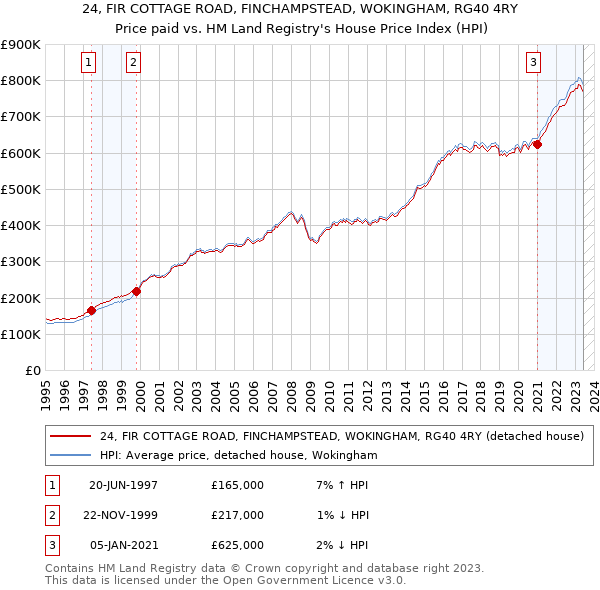 24, FIR COTTAGE ROAD, FINCHAMPSTEAD, WOKINGHAM, RG40 4RY: Price paid vs HM Land Registry's House Price Index