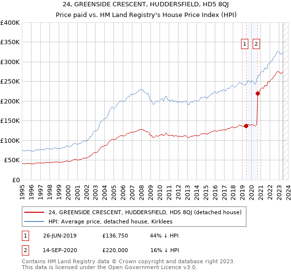 24, GREENSIDE CRESCENT, HUDDERSFIELD, HD5 8QJ: Price paid vs HM Land Registry's House Price Index