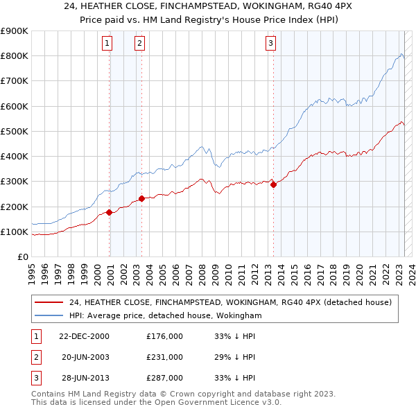 24, HEATHER CLOSE, FINCHAMPSTEAD, WOKINGHAM, RG40 4PX: Price paid vs HM Land Registry's House Price Index