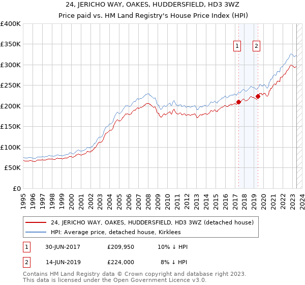 24, JERICHO WAY, OAKES, HUDDERSFIELD, HD3 3WZ: Price paid vs HM Land Registry's House Price Index