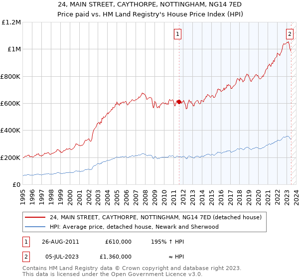24, MAIN STREET, CAYTHORPE, NOTTINGHAM, NG14 7ED: Price paid vs HM Land Registry's House Price Index
