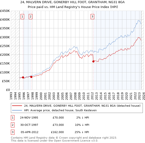 24, MALVERN DRIVE, GONERBY HILL FOOT, GRANTHAM, NG31 8GA: Price paid vs HM Land Registry's House Price Index