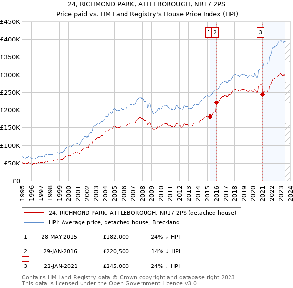 24, RICHMOND PARK, ATTLEBOROUGH, NR17 2PS: Price paid vs HM Land Registry's House Price Index