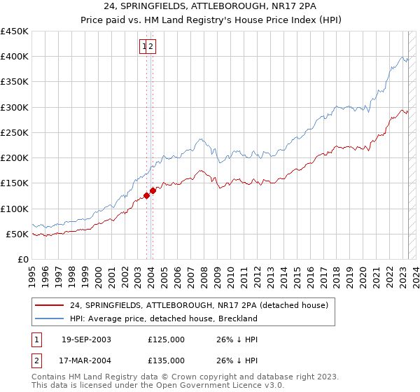 24, SPRINGFIELDS, ATTLEBOROUGH, NR17 2PA: Price paid vs HM Land Registry's House Price Index