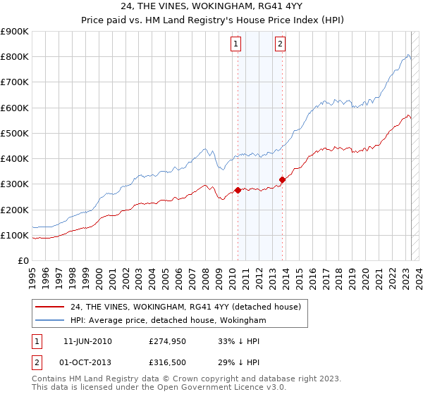 24, THE VINES, WOKINGHAM, RG41 4YY: Price paid vs HM Land Registry's House Price Index