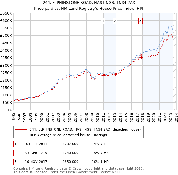 244, ELPHINSTONE ROAD, HASTINGS, TN34 2AX: Price paid vs HM Land Registry's House Price Index