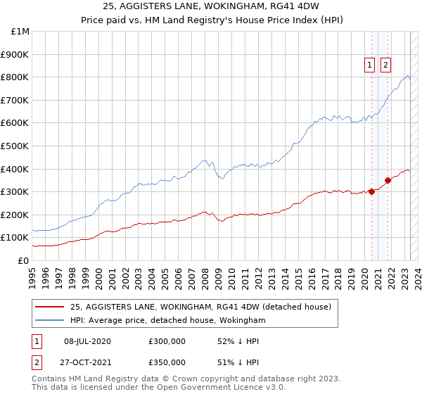 25, AGGISTERS LANE, WOKINGHAM, RG41 4DW: Price paid vs HM Land Registry's House Price Index