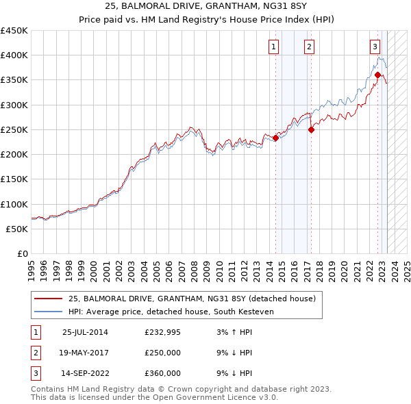 25, BALMORAL DRIVE, GRANTHAM, NG31 8SY: Price paid vs HM Land Registry's House Price Index