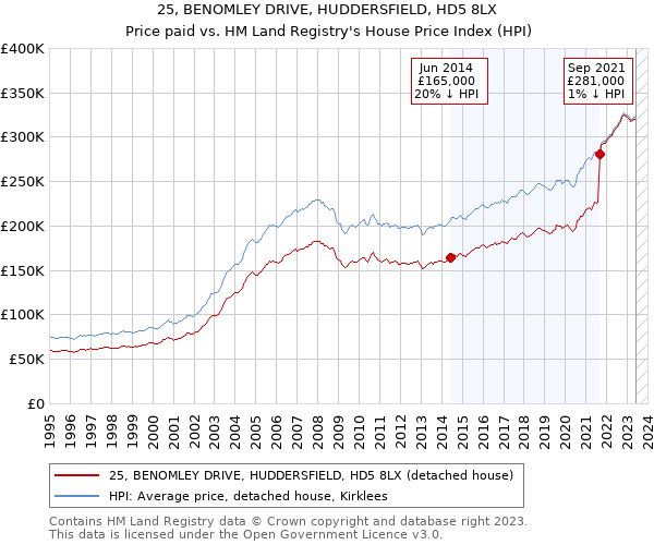 25, BENOMLEY DRIVE, HUDDERSFIELD, HD5 8LX: Price paid vs HM Land Registry's House Price Index