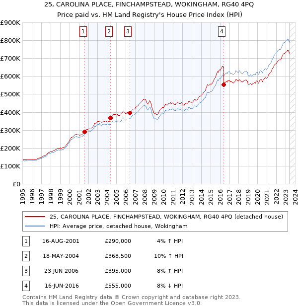 25, CAROLINA PLACE, FINCHAMPSTEAD, WOKINGHAM, RG40 4PQ: Price paid vs HM Land Registry's House Price Index
