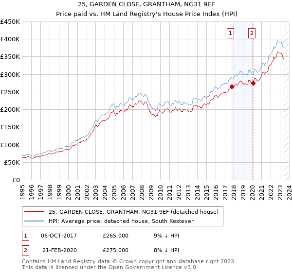 25, GARDEN CLOSE, GRANTHAM, NG31 9EF: Price paid vs HM Land Registry's House Price Index
