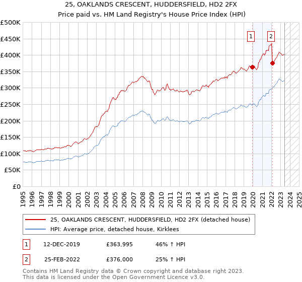 25, OAKLANDS CRESCENT, HUDDERSFIELD, HD2 2FX: Price paid vs HM Land Registry's House Price Index