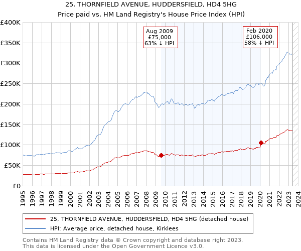 25, THORNFIELD AVENUE, HUDDERSFIELD, HD4 5HG: Price paid vs HM Land Registry's House Price Index