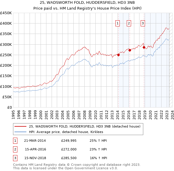 25, WADSWORTH FOLD, HUDDERSFIELD, HD3 3NB: Price paid vs HM Land Registry's House Price Index