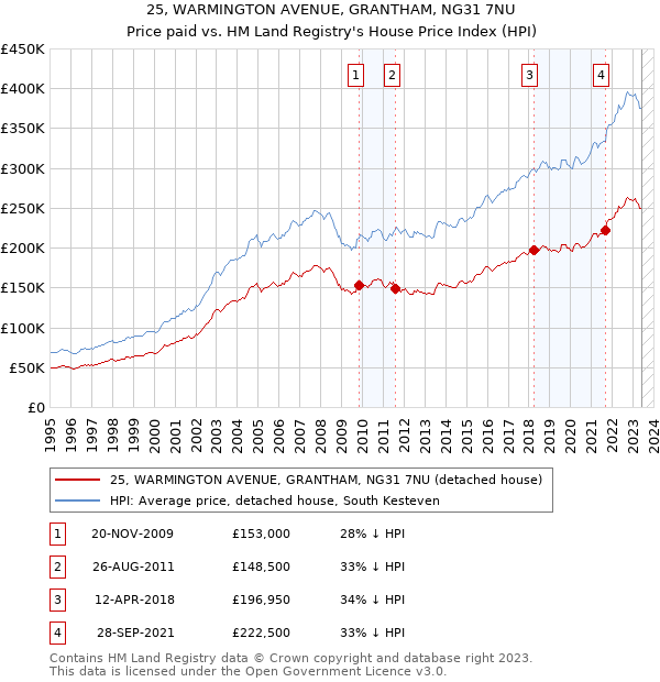 25, WARMINGTON AVENUE, GRANTHAM, NG31 7NU: Price paid vs HM Land Registry's House Price Index