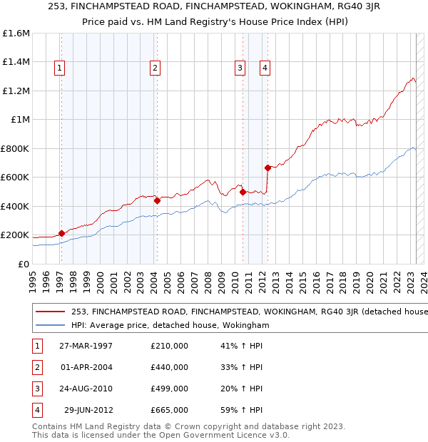 253, FINCHAMPSTEAD ROAD, FINCHAMPSTEAD, WOKINGHAM, RG40 3JR: Price paid vs HM Land Registry's House Price Index