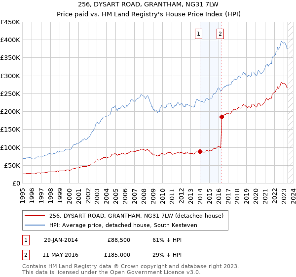 256, DYSART ROAD, GRANTHAM, NG31 7LW: Price paid vs HM Land Registry's House Price Index
