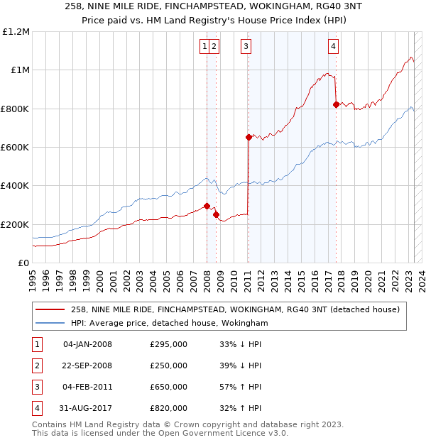 258, NINE MILE RIDE, FINCHAMPSTEAD, WOKINGHAM, RG40 3NT: Price paid vs HM Land Registry's House Price Index