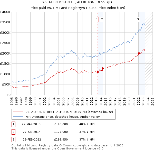 26, ALFRED STREET, ALFRETON, DE55 7JD: Price paid vs HM Land Registry's House Price Index