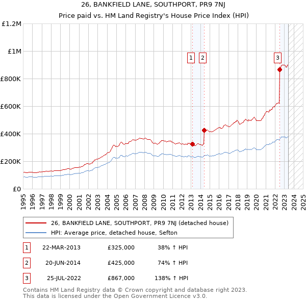 26, BANKFIELD LANE, SOUTHPORT, PR9 7NJ: Price paid vs HM Land Registry's House Price Index