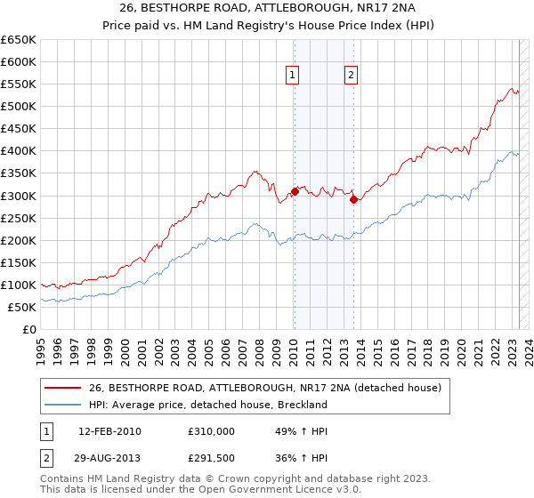 26, BESTHORPE ROAD, ATTLEBOROUGH, NR17 2NA: Price paid vs HM Land Registry's House Price Index