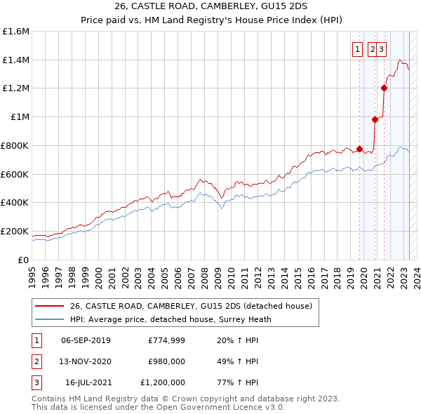 26, CASTLE ROAD, CAMBERLEY, GU15 2DS: Price paid vs HM Land Registry's House Price Index
