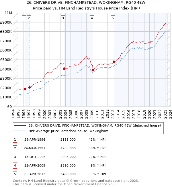 26, CHIVERS DRIVE, FINCHAMPSTEAD, WOKINGHAM, RG40 4EW: Price paid vs HM Land Registry's House Price Index