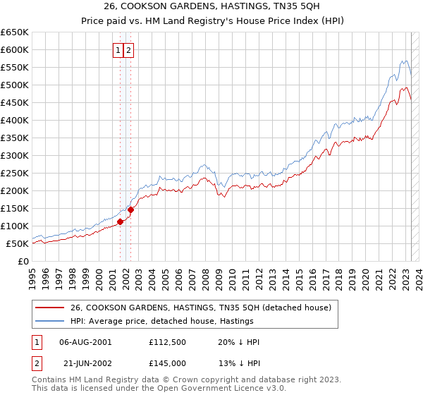 26, COOKSON GARDENS, HASTINGS, TN35 5QH: Price paid vs HM Land Registry's House Price Index