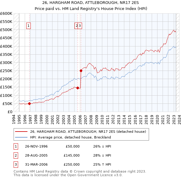 26, HARGHAM ROAD, ATTLEBOROUGH, NR17 2ES: Price paid vs HM Land Registry's House Price Index