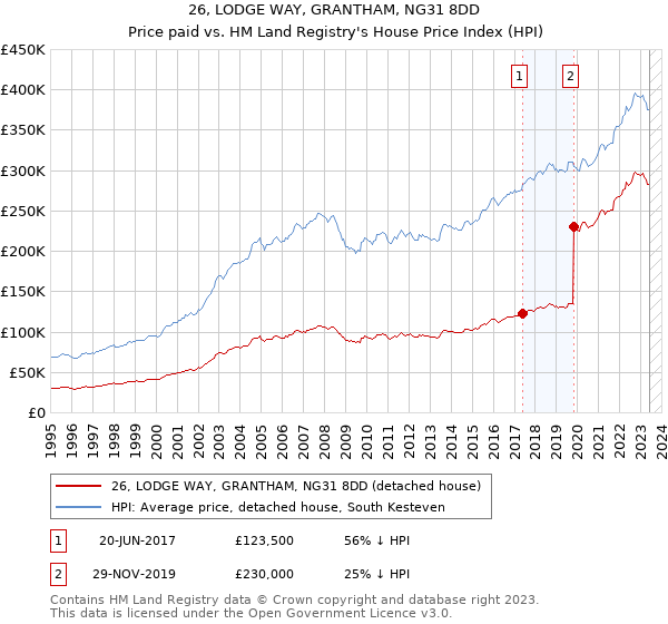 26, LODGE WAY, GRANTHAM, NG31 8DD: Price paid vs HM Land Registry's House Price Index