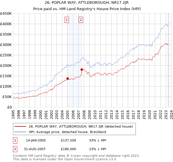 26, POPLAR WAY, ATTLEBOROUGH, NR17 2JR: Price paid vs HM Land Registry's House Price Index