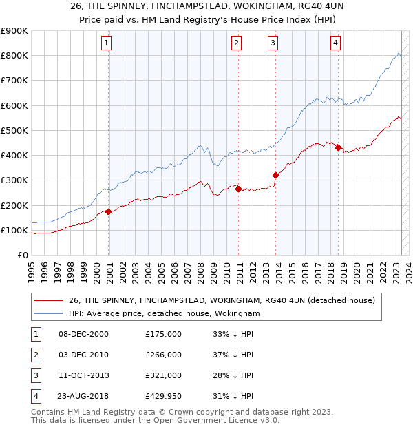 26, THE SPINNEY, FINCHAMPSTEAD, WOKINGHAM, RG40 4UN: Price paid vs HM Land Registry's House Price Index