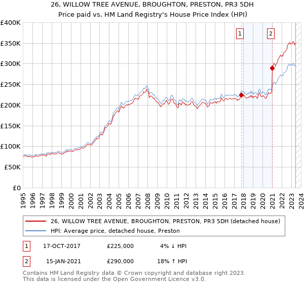 26, WILLOW TREE AVENUE, BROUGHTON, PRESTON, PR3 5DH: Price paid vs HM Land Registry's House Price Index