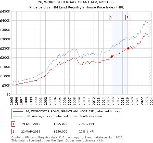 26, WORCESTER ROAD, GRANTHAM, NG31 8SF: Price paid vs HM Land Registry's House Price Index