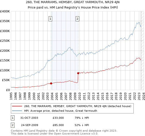 260, THE MARRAMS, HEMSBY, GREAT YARMOUTH, NR29 4JN: Price paid vs HM Land Registry's House Price Index