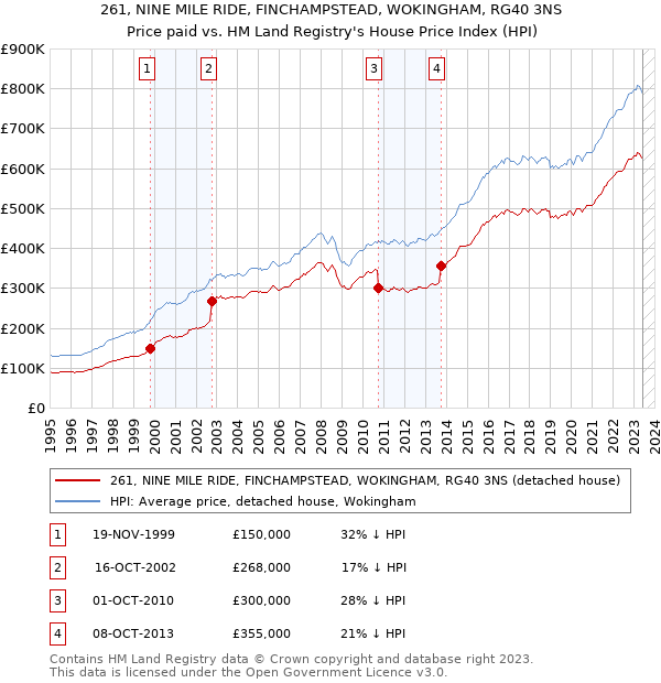 261, NINE MILE RIDE, FINCHAMPSTEAD, WOKINGHAM, RG40 3NS: Price paid vs HM Land Registry's House Price Index