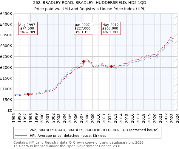 262, BRADLEY ROAD, BRADLEY, HUDDERSFIELD, HD2 1QD: Price paid vs HM Land Registry's House Price Index
