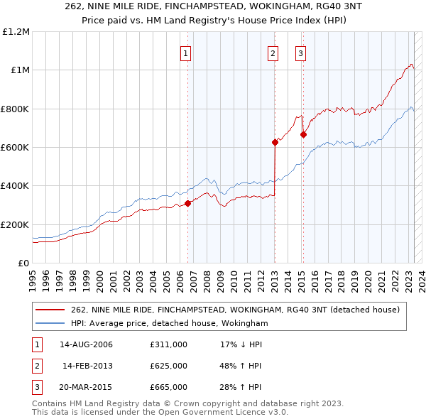 262, NINE MILE RIDE, FINCHAMPSTEAD, WOKINGHAM, RG40 3NT: Price paid vs HM Land Registry's House Price Index
