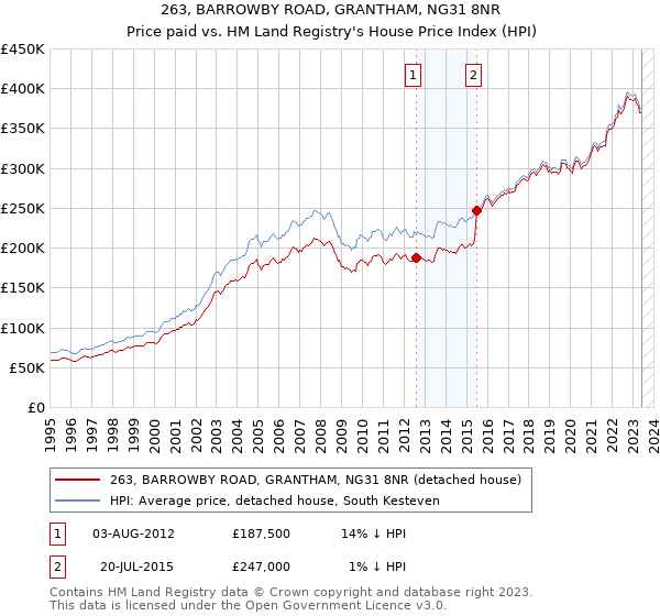 263, BARROWBY ROAD, GRANTHAM, NG31 8NR: Price paid vs HM Land Registry's House Price Index