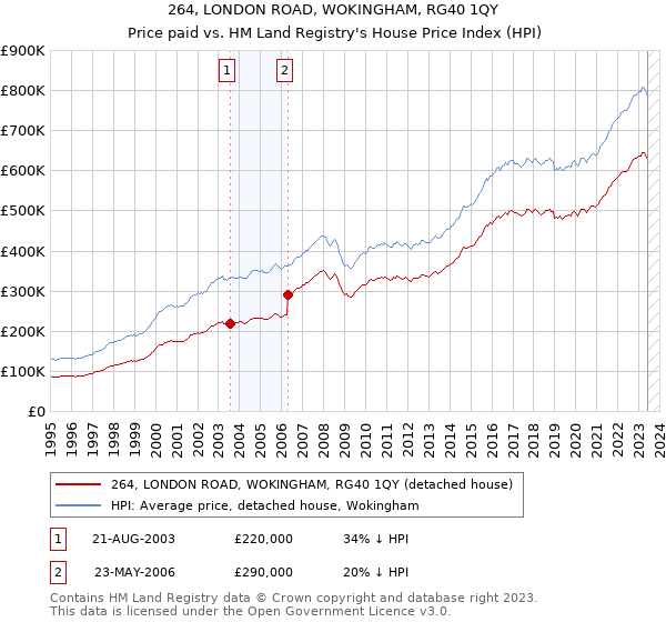 264, LONDON ROAD, WOKINGHAM, RG40 1QY: Price paid vs HM Land Registry's House Price Index
