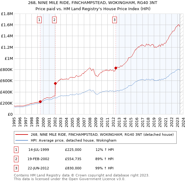 268, NINE MILE RIDE, FINCHAMPSTEAD, WOKINGHAM, RG40 3NT: Price paid vs HM Land Registry's House Price Index