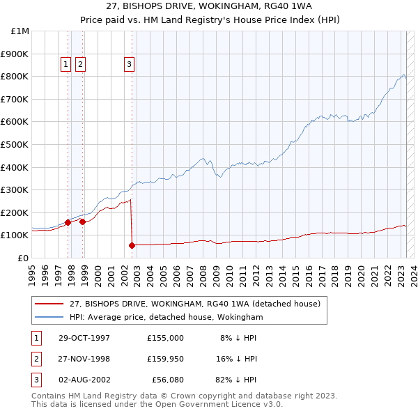 27, BISHOPS DRIVE, WOKINGHAM, RG40 1WA: Price paid vs HM Land Registry's House Price Index