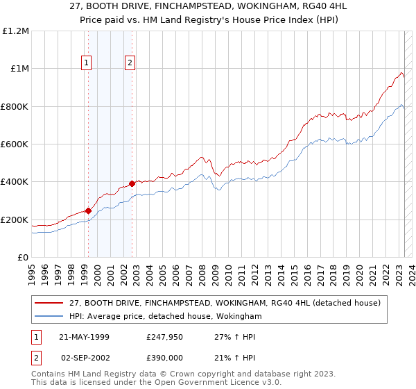 27, BOOTH DRIVE, FINCHAMPSTEAD, WOKINGHAM, RG40 4HL: Price paid vs HM Land Registry's House Price Index