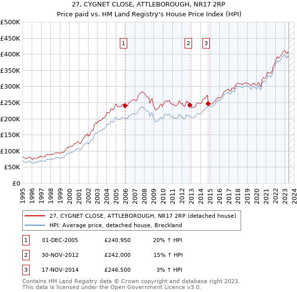 27, CYGNET CLOSE, ATTLEBOROUGH, NR17 2RP: Price paid vs HM Land Registry's House Price Index