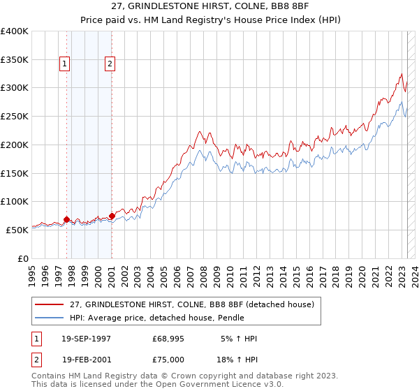 27, GRINDLESTONE HIRST, COLNE, BB8 8BF: Price paid vs HM Land Registry's House Price Index
