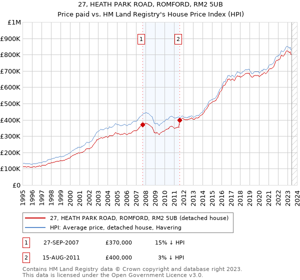 27, HEATH PARK ROAD, ROMFORD, RM2 5UB: Price paid vs HM Land Registry's House Price Index