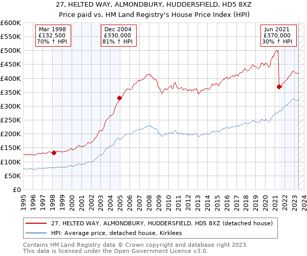 27, HELTED WAY, ALMONDBURY, HUDDERSFIELD, HD5 8XZ: Price paid vs HM Land Registry's House Price Index